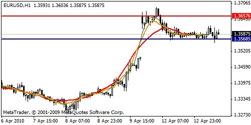 EUR/USD Technical Analysis- Low Jumping Is Extended By Support